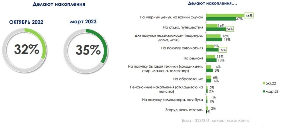 Черный день, автомобиль и отдых: на что откладывают деньги белорусы и в чем хранят сбережения?